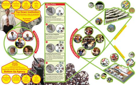 Estudio Teddy Cruz, schema di attivazione del conflitto. « … Dietro la facciata della povertà c’è un’idea più convincente sull’abitare [… ]concepito come un sistema relazionale di messa a terra di un’organizzazione sociale. Un nuovo paradigma può emergere  qui, un nuovo modo di intendere le sostenibilità (sociale e ambientali) e le economie» Teddy Cruz, 2009