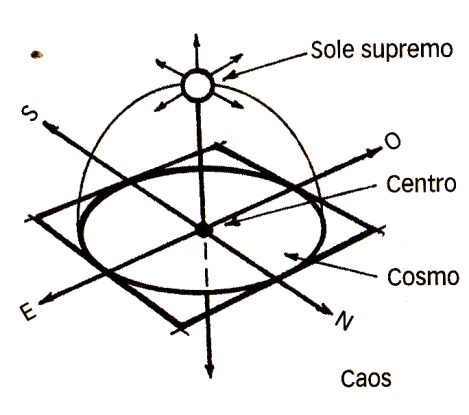 a. Gli elementi del simbolismo architettonico: uno spazio cosmico definito, un centro, un asse verticale, la croce delle direzioni, il cerchio e il quadrato fonte: Snodgrass A., 2012 pag. 54