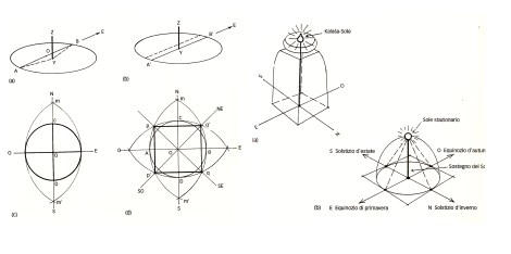 a. La planimetria del tempio come ruota del sole. a.Il kalasa come pinnacolo solare dello sikara. b. I bracci della croce nelle quattro direzioni segnano le posizioni del sole ai solstizi e agli equinozi, proiettate dal sole stazionario allo zenit fonte: Snodgrass A., 2012 p.p 118 - 119